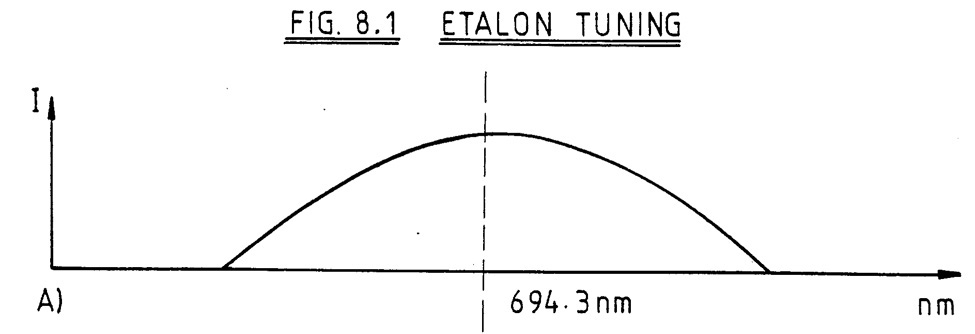 Figure 8, Graph A