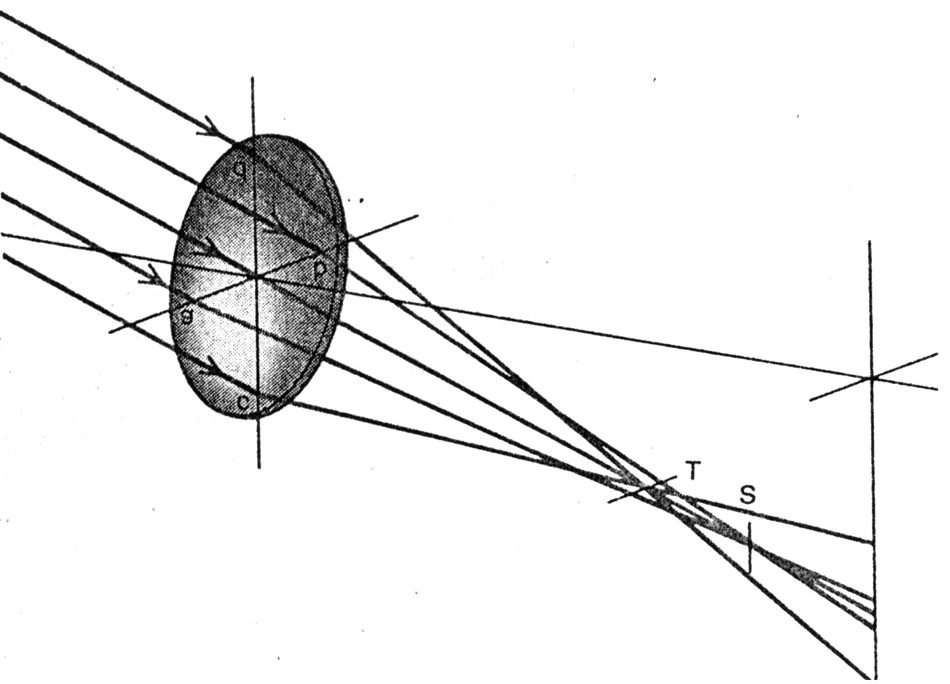 Ray trace of astigmatism, flipped